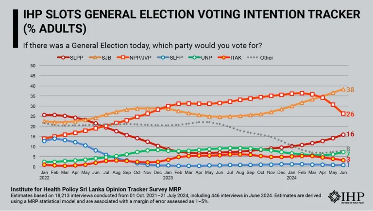 අලුත්ම සමීක්‍ෂණය එයි.. සජිත් ඉදිරියට..